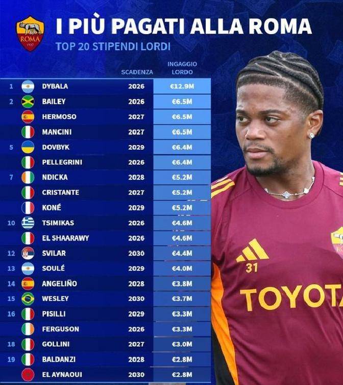 意甲榜首!罗马薪资结构矛盾凸显,加斯佩里尼或调整阵容破困局
