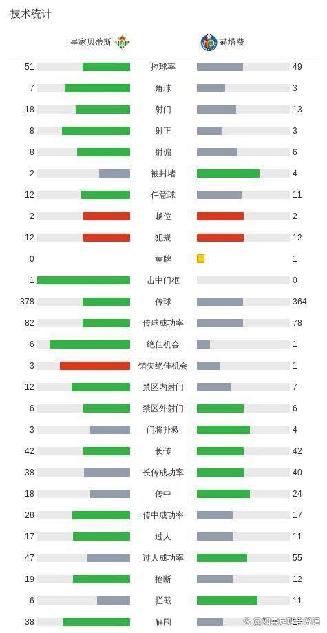 西甲4-0爆冷夜!贝蒂斯踢出反向艺术,赫塔费点球踢飞观众血压